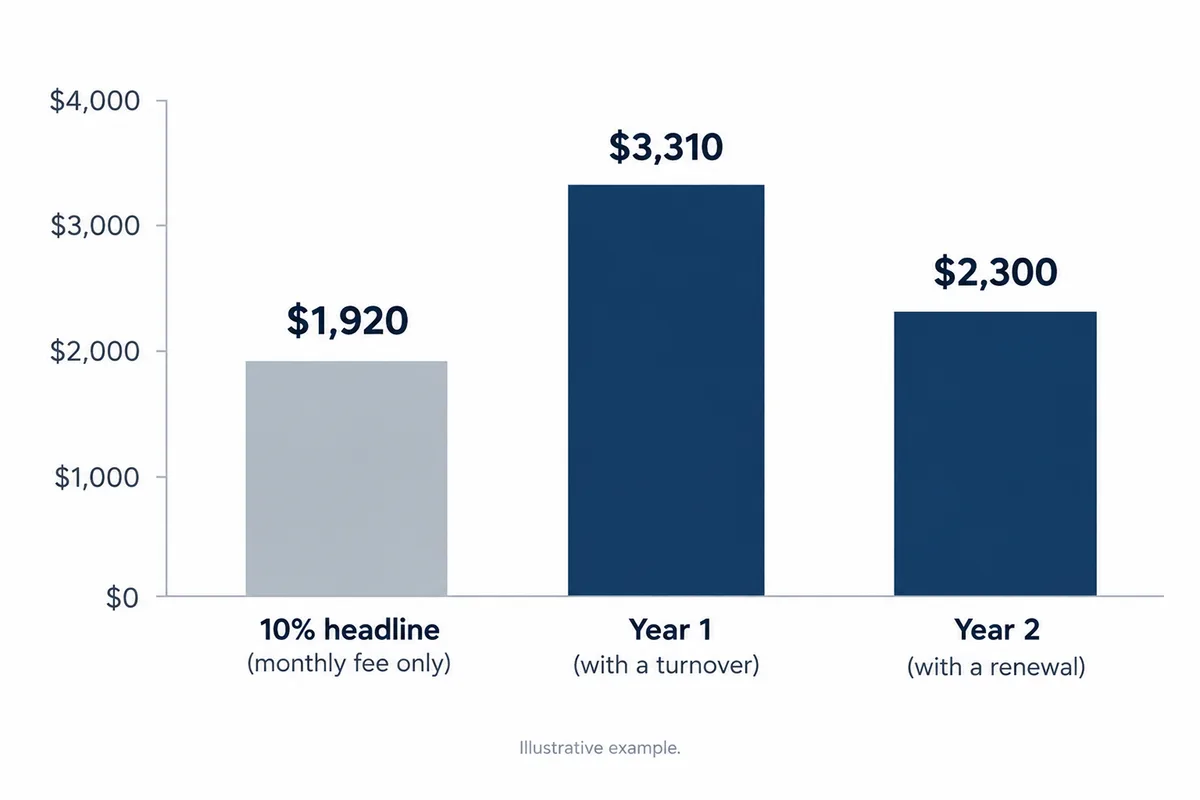 Bar chart showing a 10% property management quote costing more in a turnover year than in a renewal year