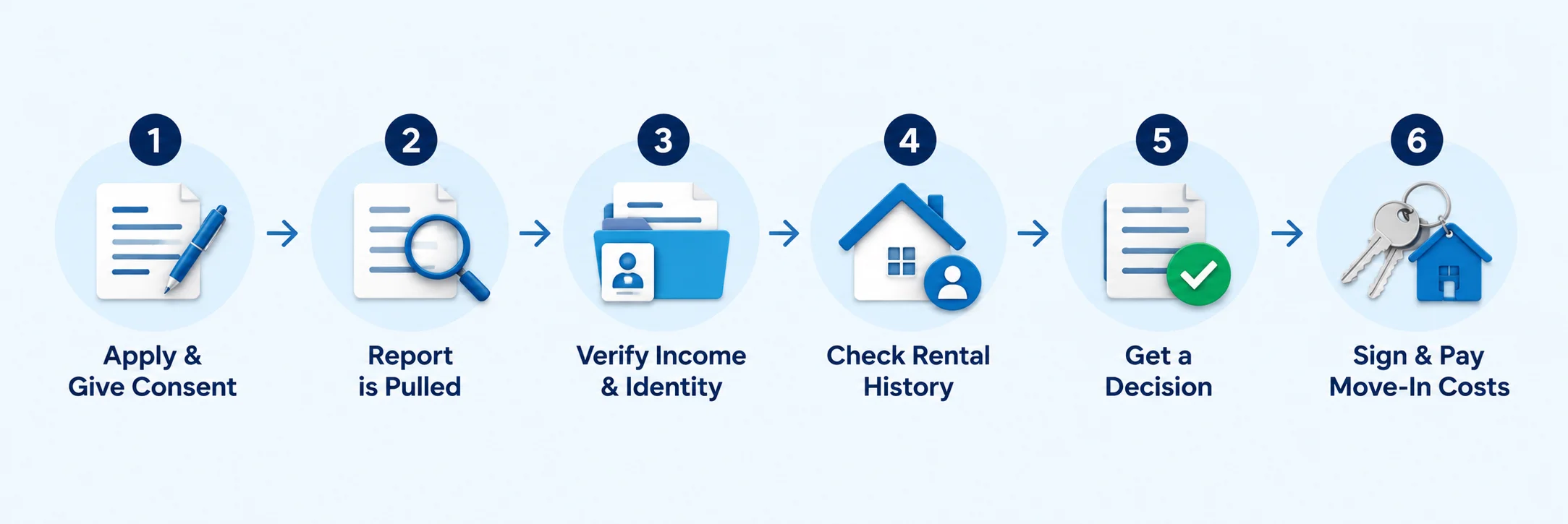 Six steps of a rental application: apply and give consent, report is pulled, verify income and identity, check rental history, get a decision, sign and pay move-in costs