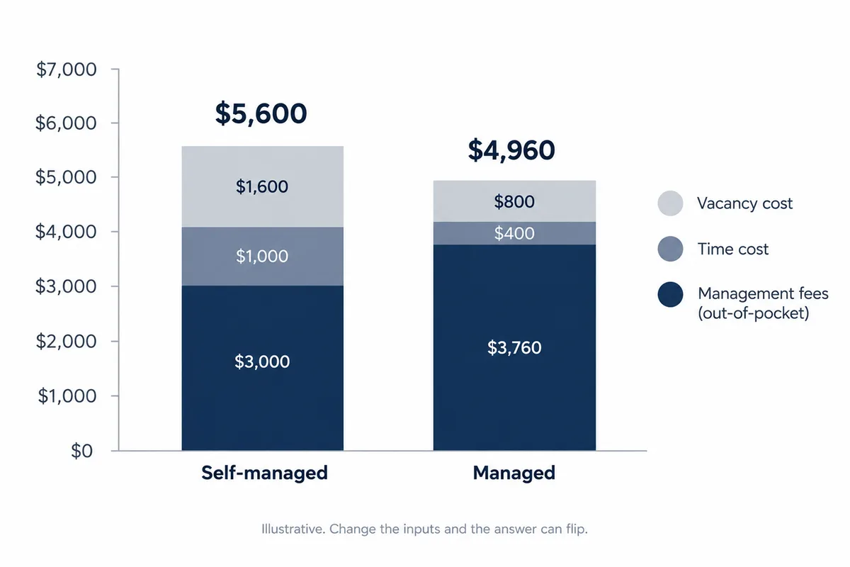 Stacked bar chart comparing the annual cost of self-managing a rental with hiring a property manager